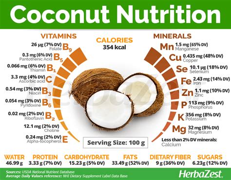 coconut meat moisture content chart